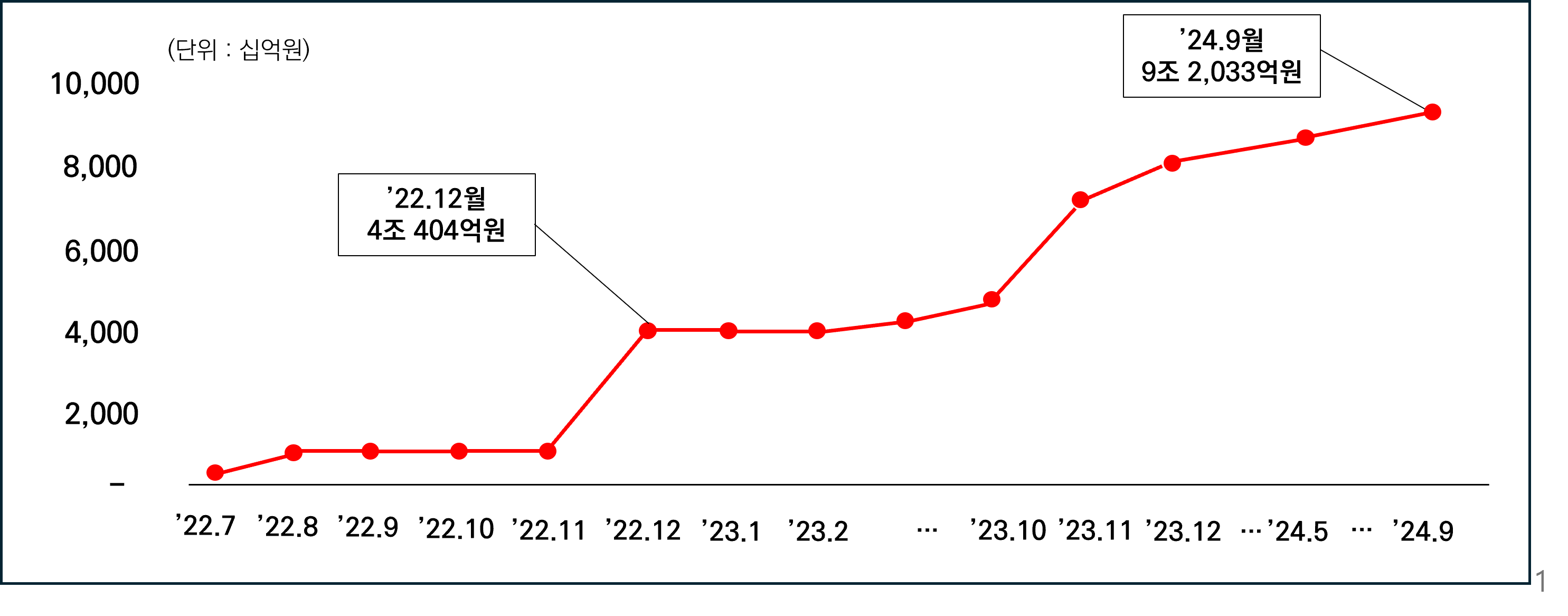 단기간의 대구 투자유치 협약 실적(2022.7월~2024.9월)