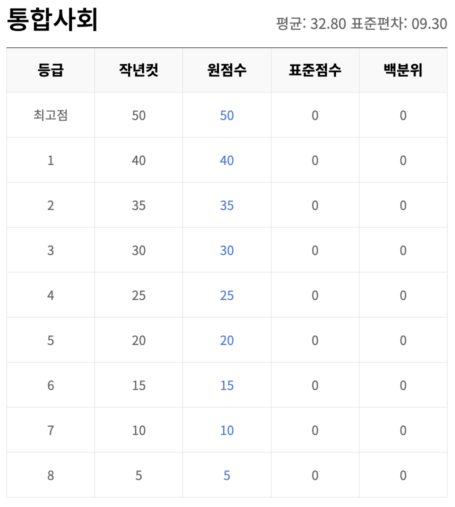 통합사회 등급컷