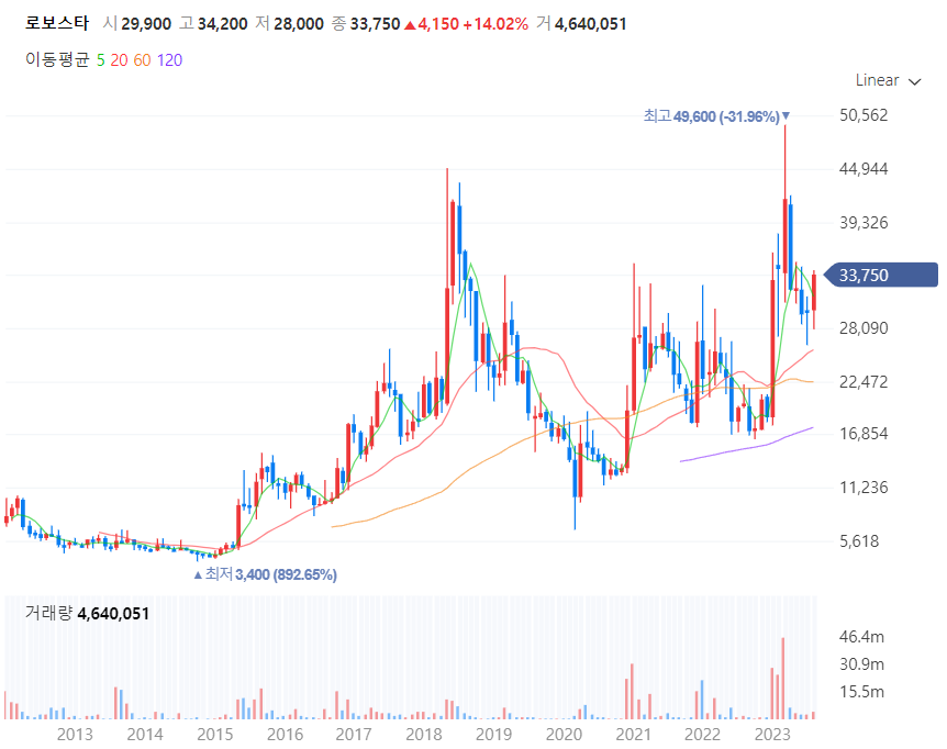 로봇관련주대장주찾기_로보스타