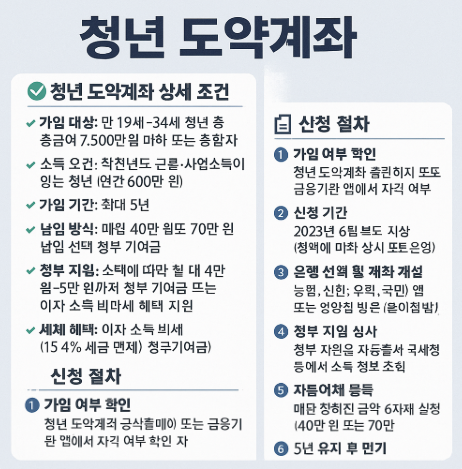 청년 도약계좌 상세 조건과 신청 절차