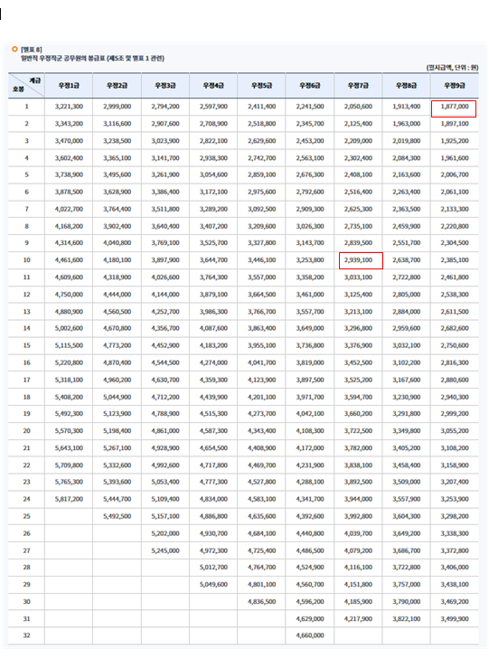 2024년 공무원봉급표 확인