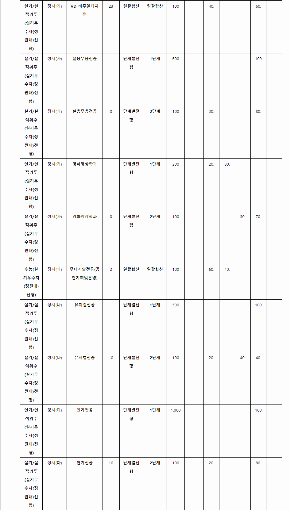 2024학년도 서경대학교 수능위주전형 전형별 전형요소