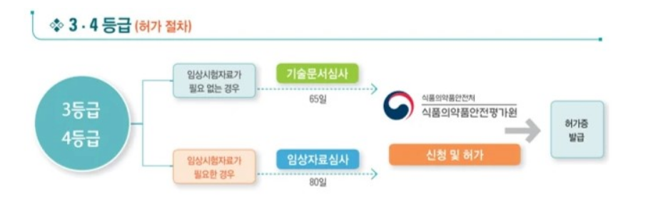 3~4 등급 의료기기 허가 절차