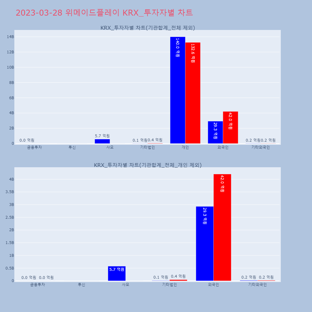 위메이드플레이_KRX_투자자별_차트