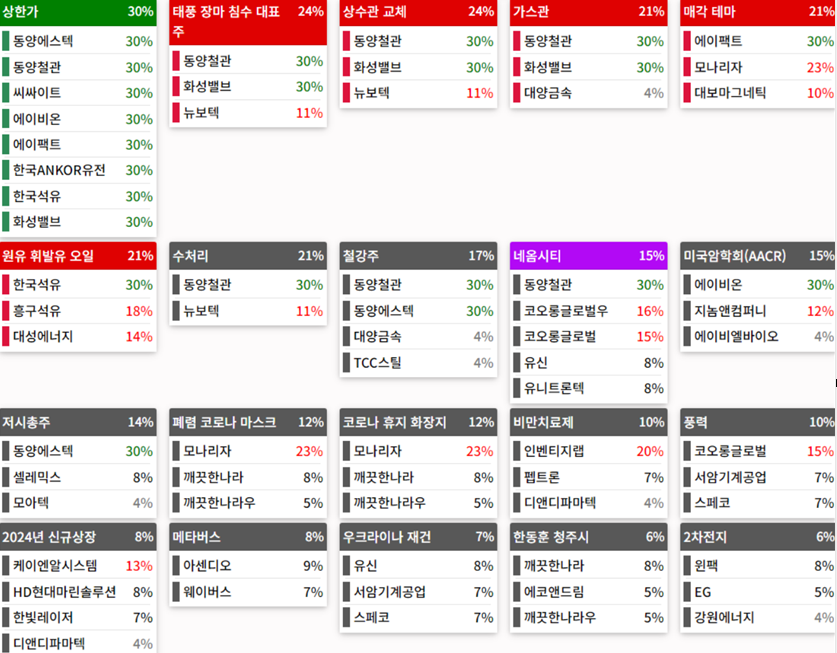 테마에 따른 종목 상승
