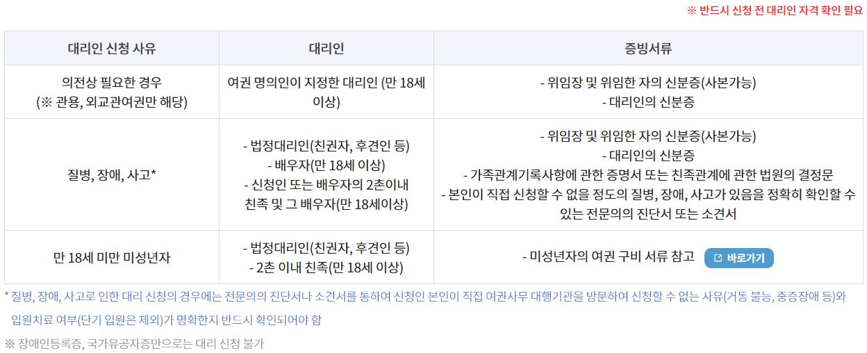 대리인 허용 범위 및 증빙서류