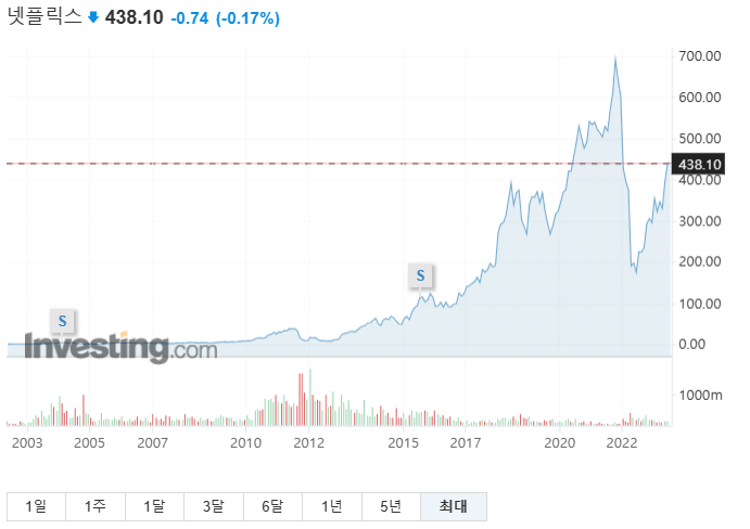 넷플릭스-주가추이