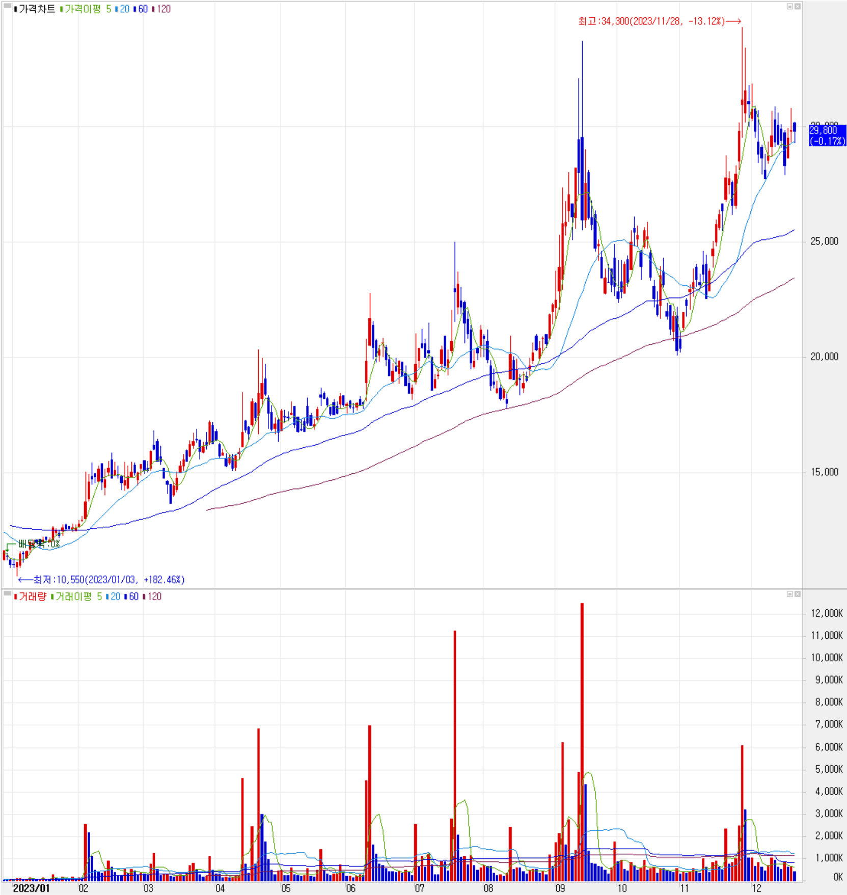 텔레칩스 - 주식 시세(일봉: 2022.12 ~ 2023.12)