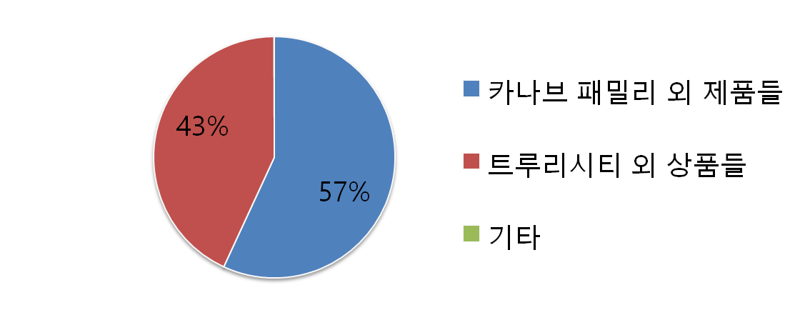 보령 주요 사업