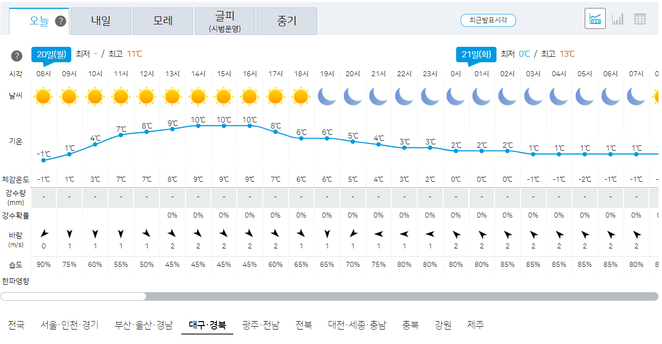 11월 20일 대구, 경북 오늘의 날씨 예보