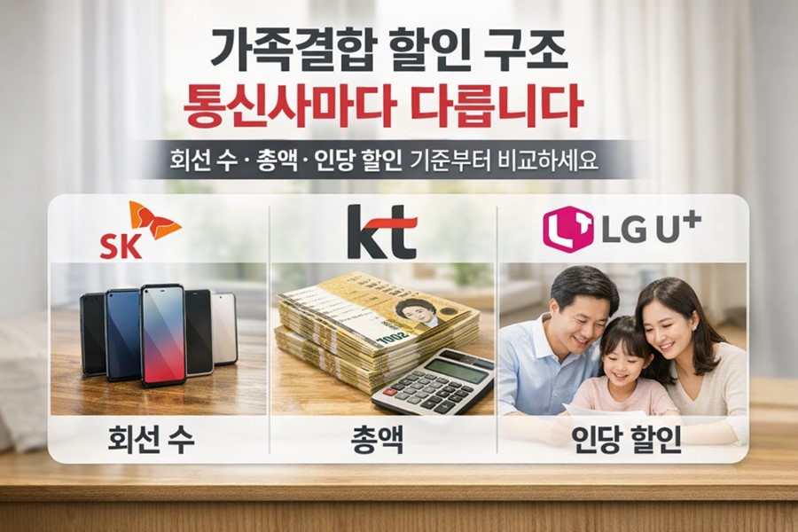 SKT와 KT, LG U+의 가족결합 할인 구조가 회선 수와 월정액 총액, 인당 할인 방식으로 다르게 구성된다는 점을 비교해 보여주는 이미지