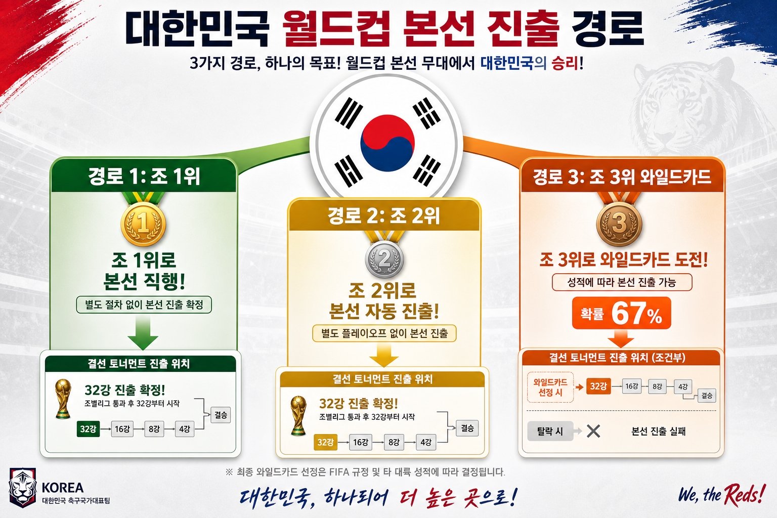 한국 대표팀 월드컵 32강 진출 3가지 경로 조 1위 2위 3위 와일드카드