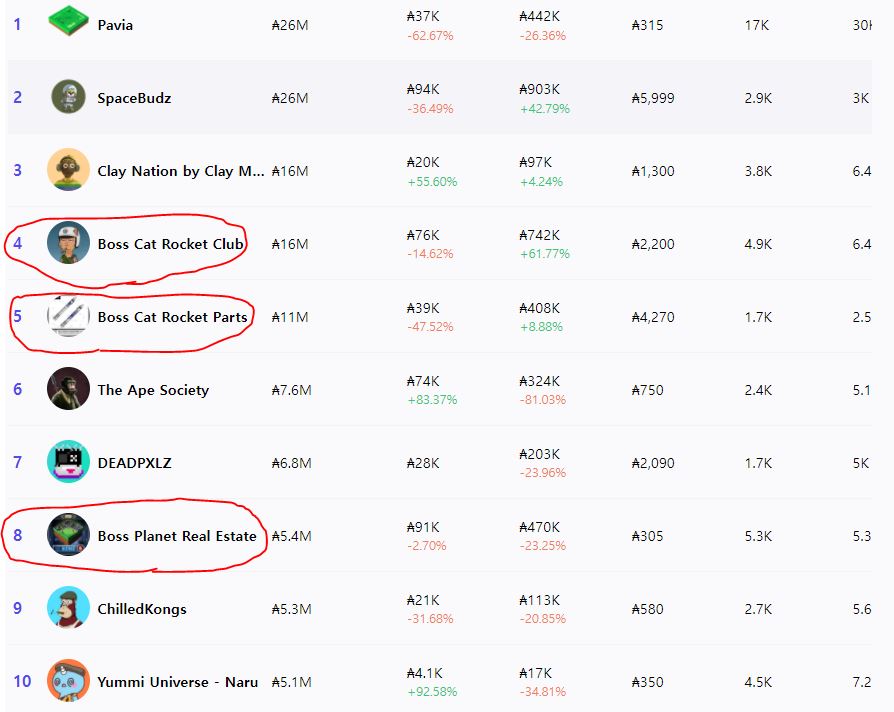 에이다-NFT-Top 10