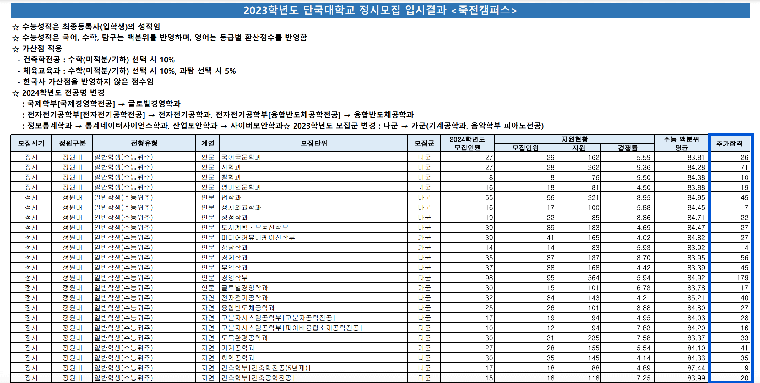 2023 단국대 죽전 정시 충원 인원