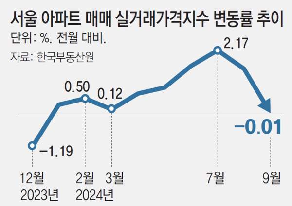 서울 아파트 실거래가 조회