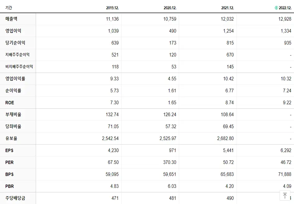 한미약품 재무제표