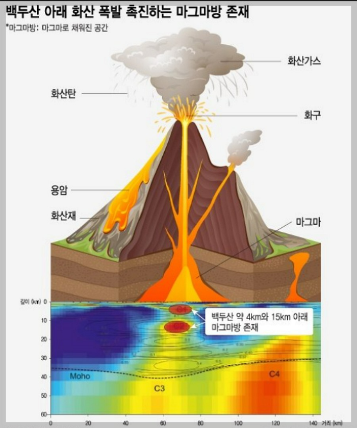 백두산화산폭발-마그마방