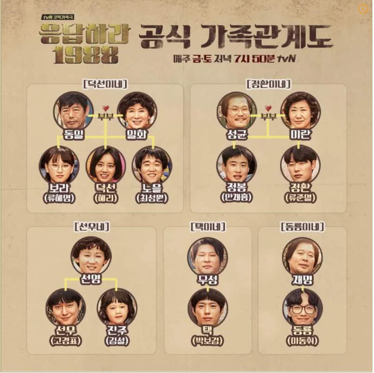 응답하라 1988, 주요 등장인물 심층분석