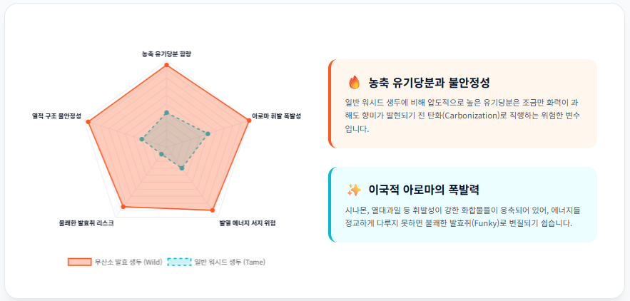 무산소-발효-생두-일반-워시드-생두-특성-비교-차트-불안정성-분석/ 로스트 프로 / Roast Pro