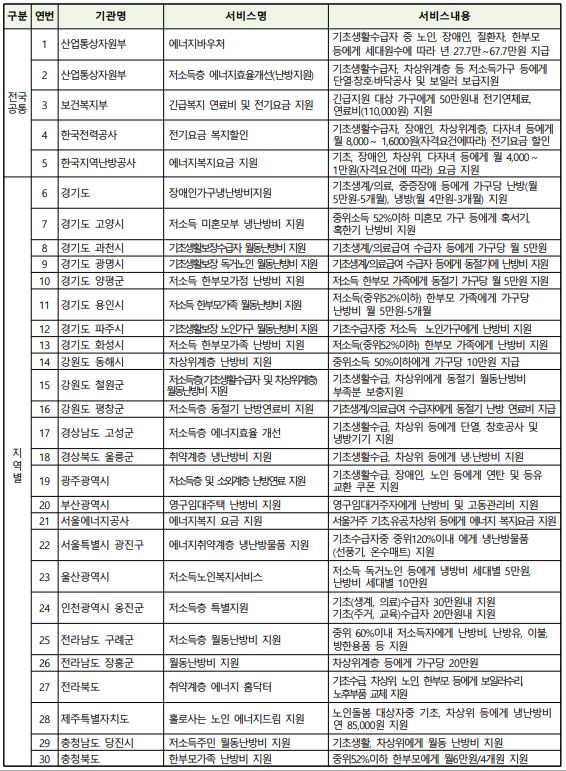 난방비 지원 신청 방법