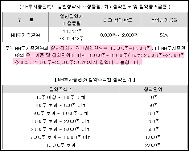 원준-청약-한도