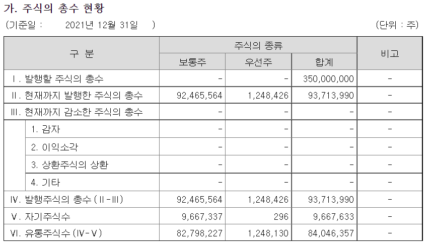 SK이노베이션 주식 총수