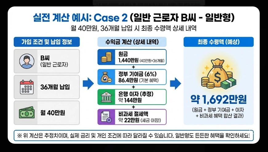 청년미래적금(금리 핵심정리, 비교분석, 가입자격)(+ 예상 수령액 시뮬레이션)