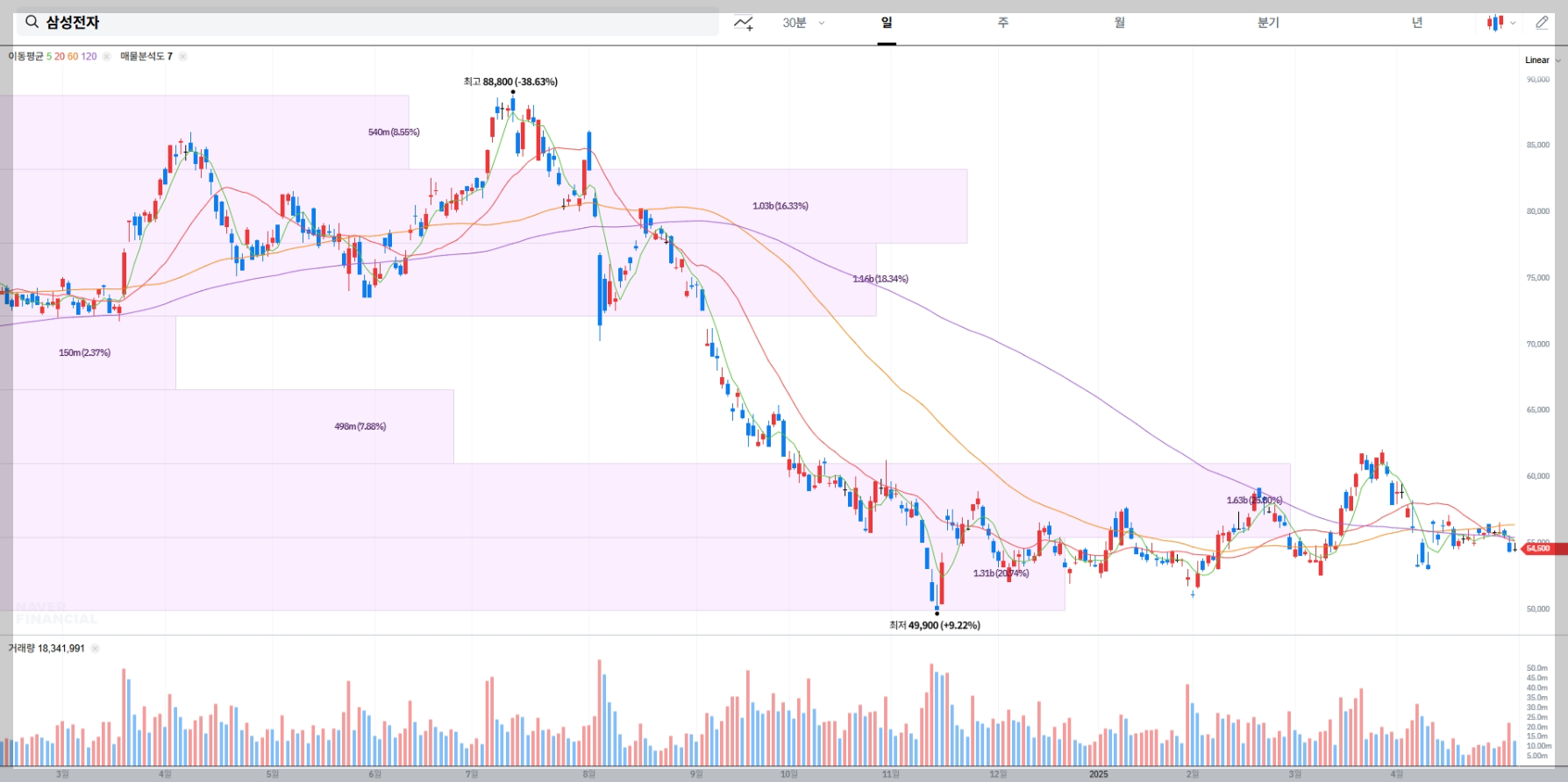 삼성전자 실시간 주가 차트