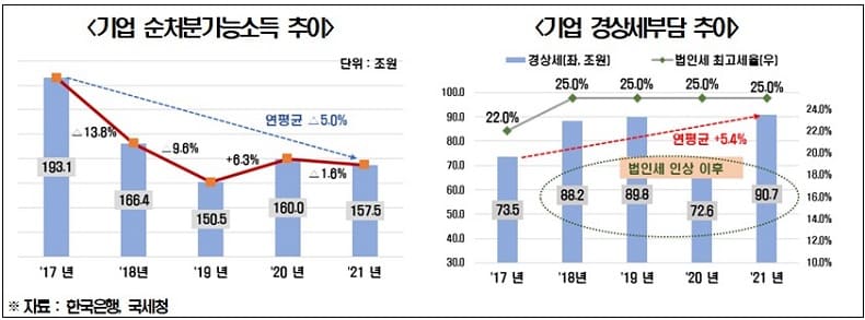 한국경제연구원, 최근 5년간(’17~’21년) 기업 소득만 감소...정부와 가계 소득은 증가