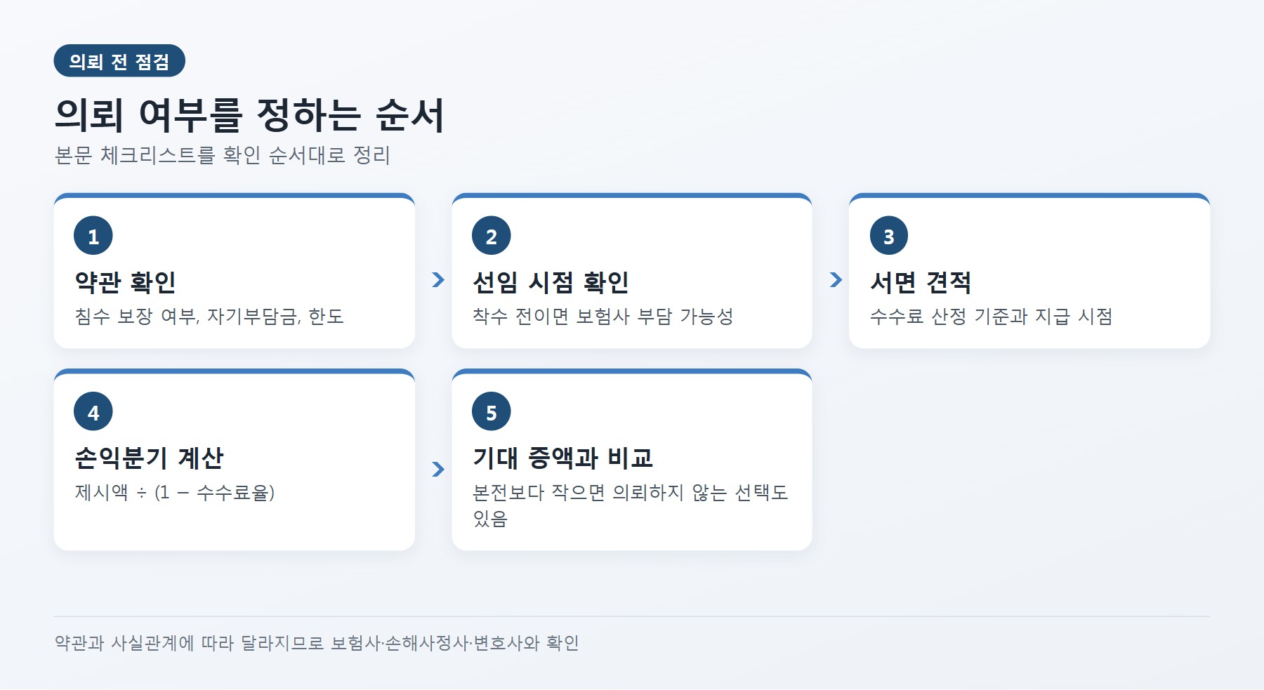 의뢰 여부를 정하는 순서 흐름도: 1단계 약관 확인(침수 보장 여부, 자기부담금, 한도) → 2단계 선임 시점 확인(착수 전이면 보험사 부담 가능성) → 3단계 서면 견적(수수료 산정 기준과 지급 시점) → 4단계 손익분기 계산(제시액 ÷ (1 − 수수료율)) → 5단계 기대 증액과 비교(본전보다 작으면 의뢰하지 않는 선택도 있음)