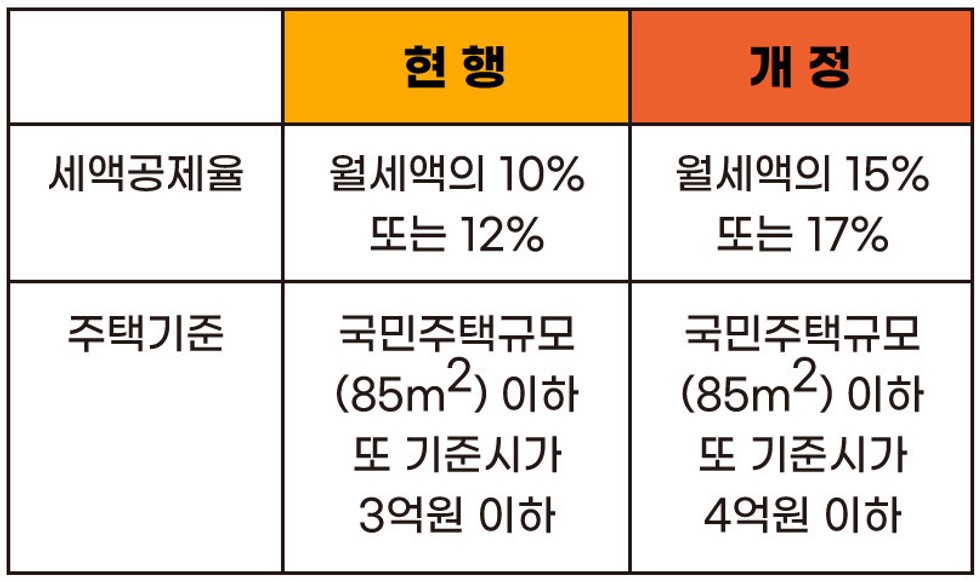 월세-세액공제율