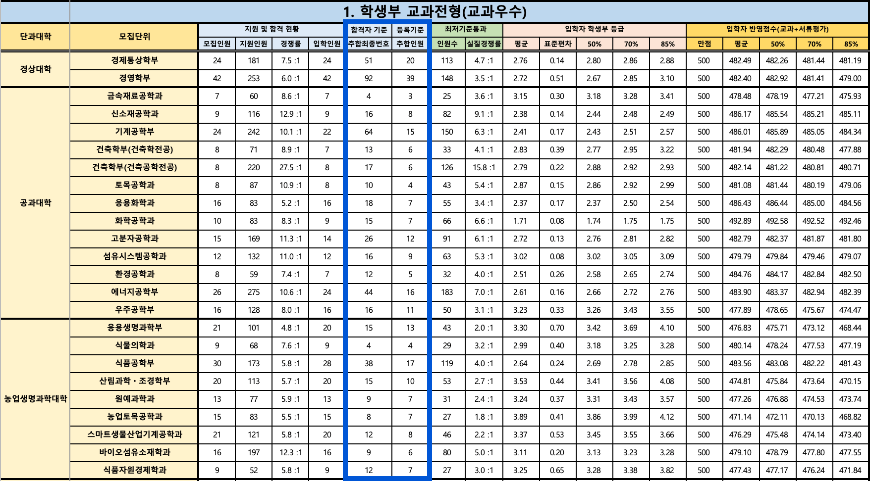 2024 경북대 수시 충원합격 결과