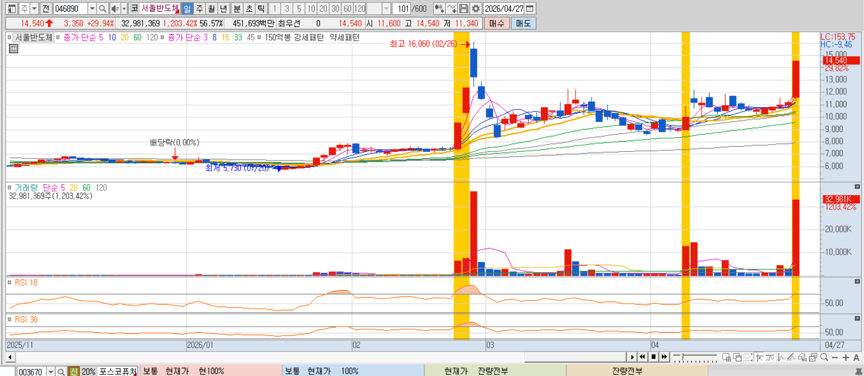 서울반도체 차트
