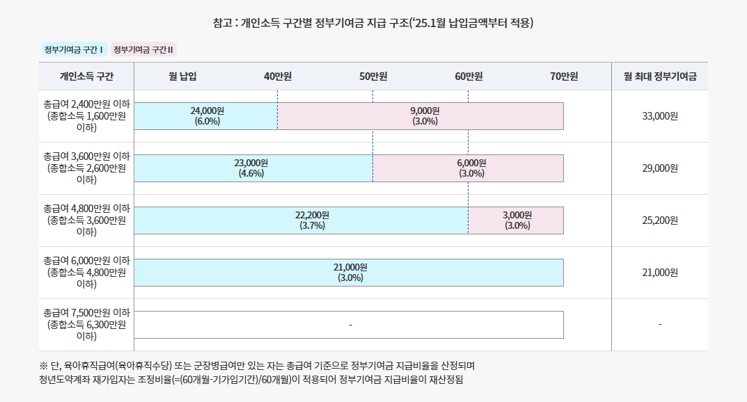 소득 구간별 정부 기여금 지급 구조 (2025년 1월 적용 기준)
