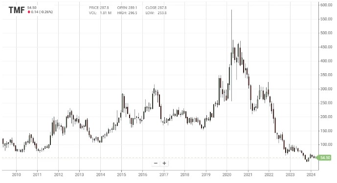 미국 금리 인하와 TMF