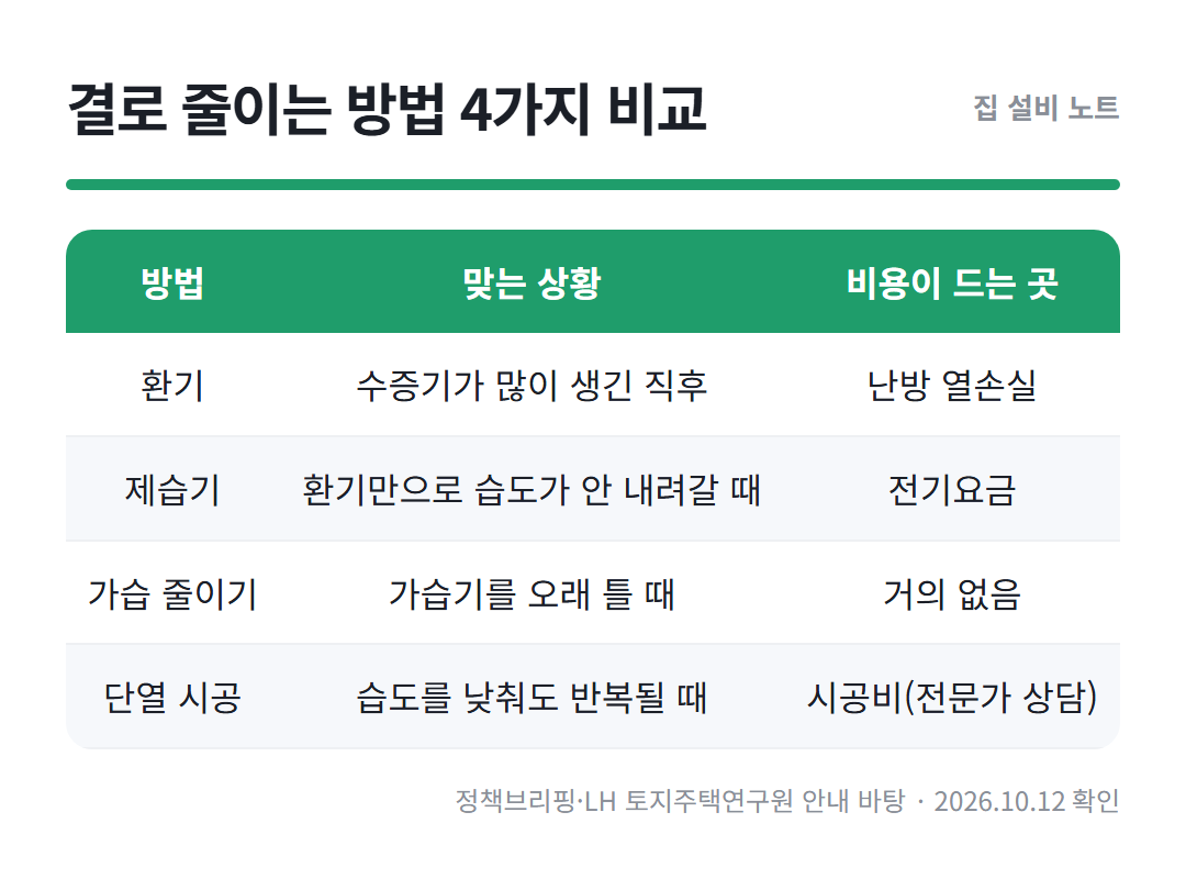 결로 줄이는 방법 정리표