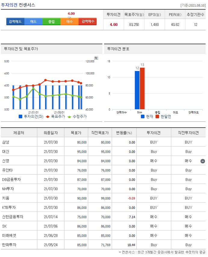 유한양행 목표주가