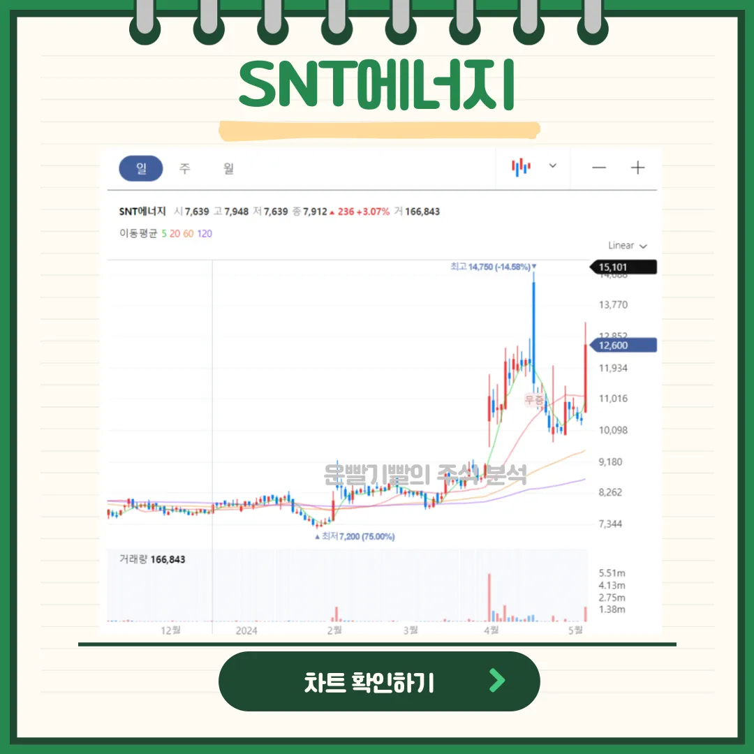 SNT에너지 일봉/월봉차트