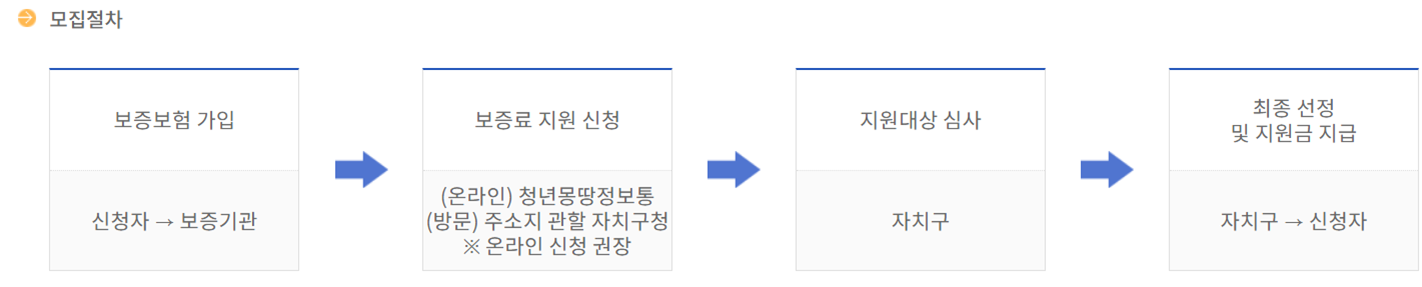 청년 전세보증금 반환보증 지원사업