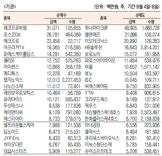 코스닥 주간 기관 순매수 순매도