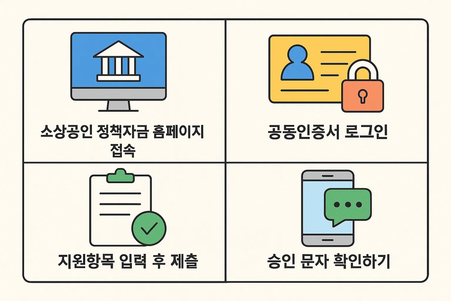 소상공인 정책자금 사이트 접속부터 공동인증서 로그인, 지원항목 입력 및 승인 확인까지의 단계별 절차를 설명한 인포그래픽. 실제 신청 과정 안내용 이미지.