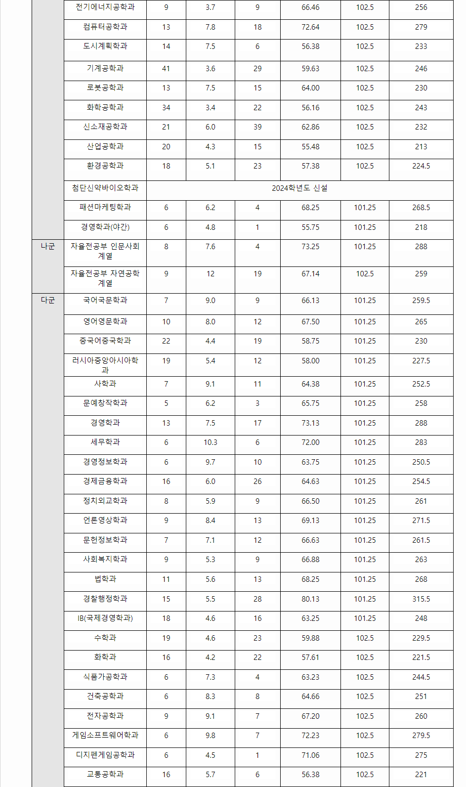 2023학년도 계명대학교 수능위주전형 전형 결과