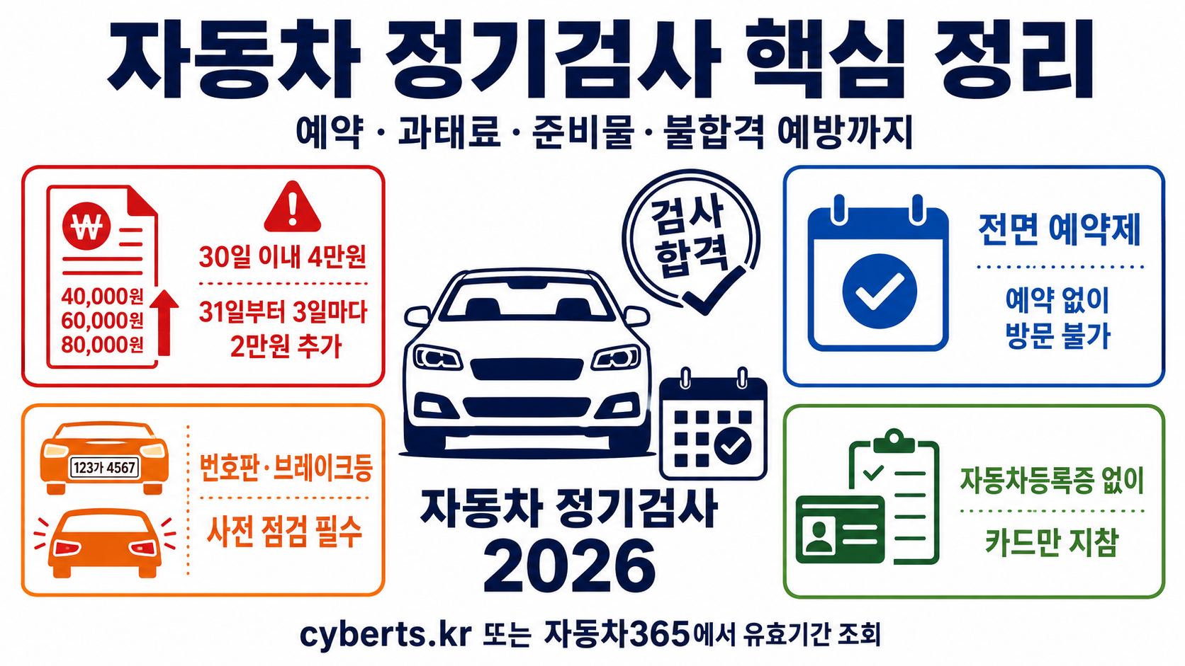 자동차 정기검사 2026 전면예약제 과태료 30일4만원 31일초과3일마다2만원 브레이크등점검 준비물 인포그래픽