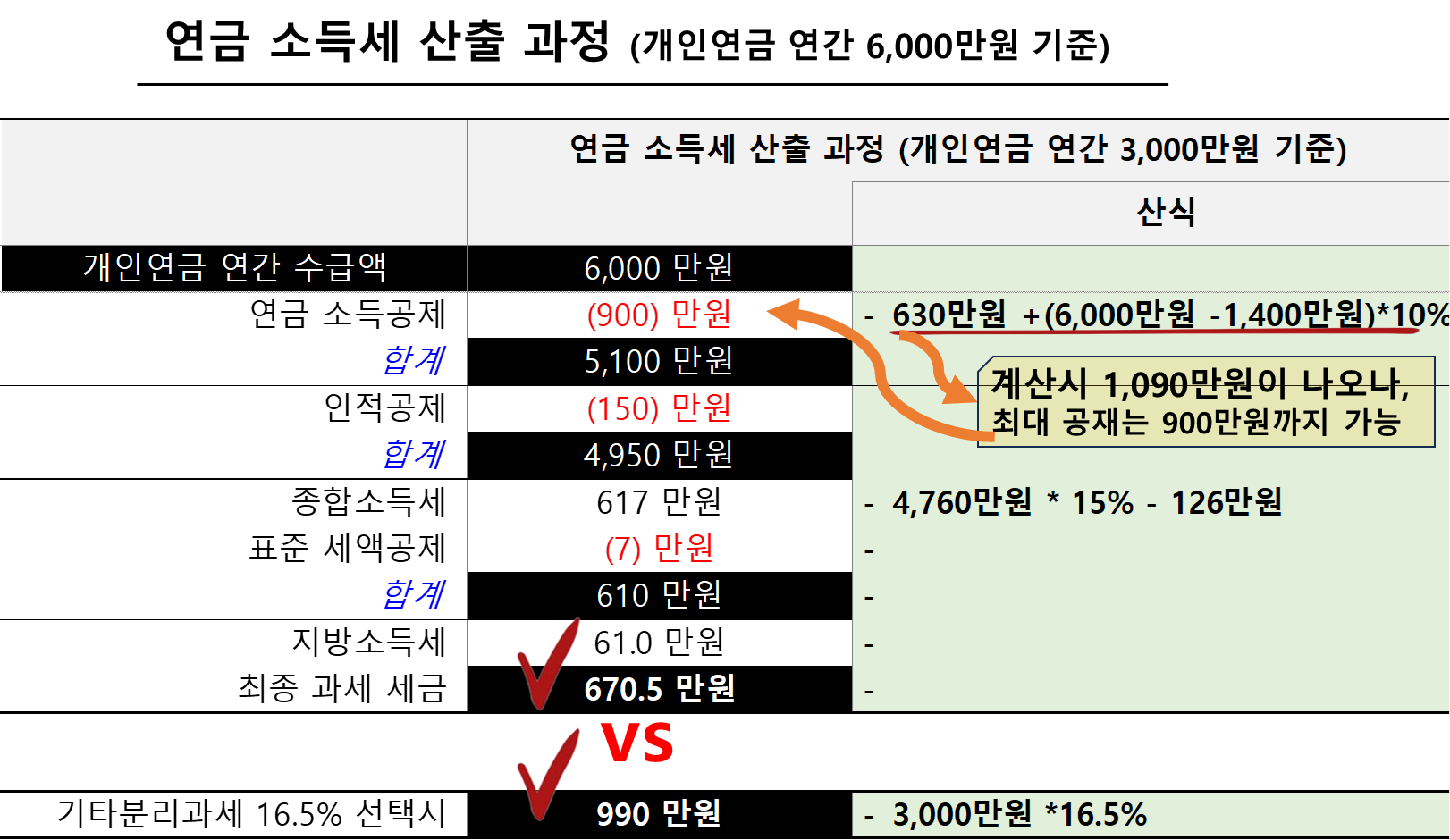 개인연금 1,500만원 vs 3,000만원 vs 6,000만원
세금 비교 및 실 수령액