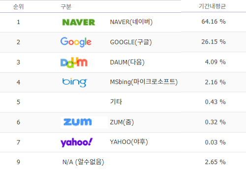 한국 검색엔진 사용비율