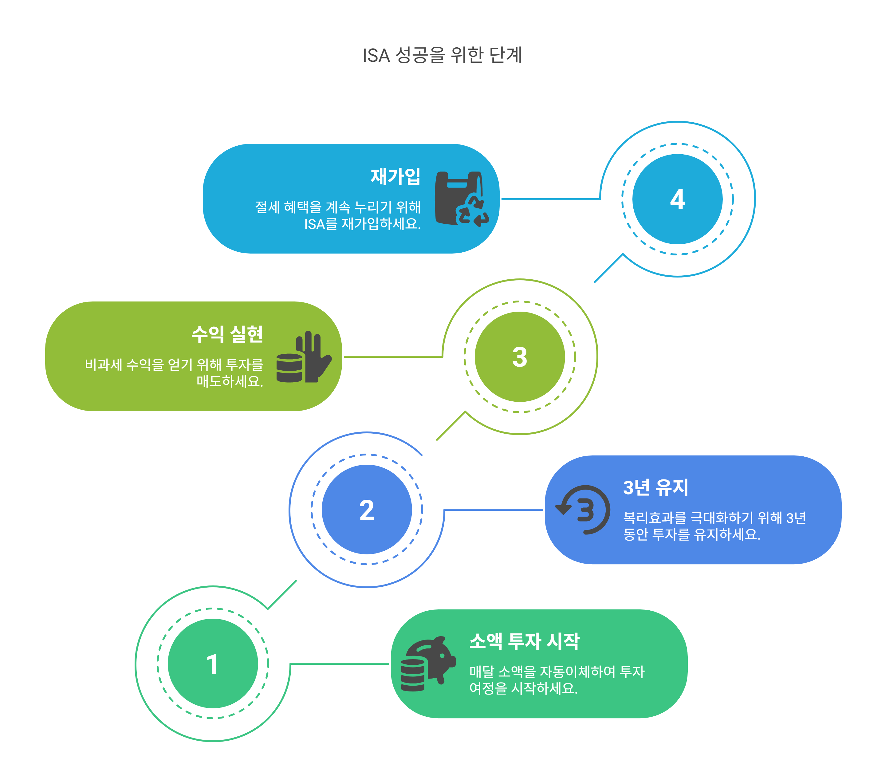 사회초년생을 위한 ISA 꿀팁