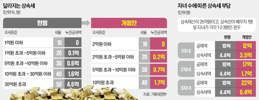 자녀 상속세 면제 한도액