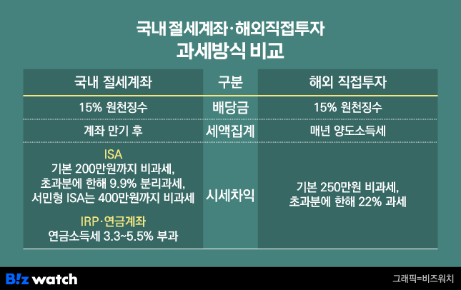 국내투자, 해외투자 과세방식 비교