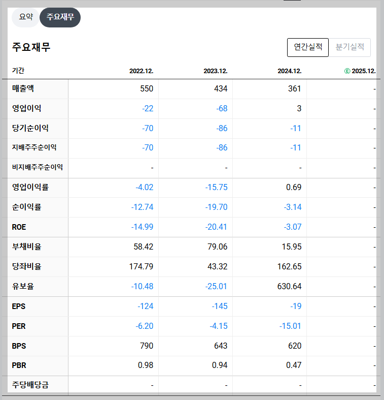 SGA 재무 지표