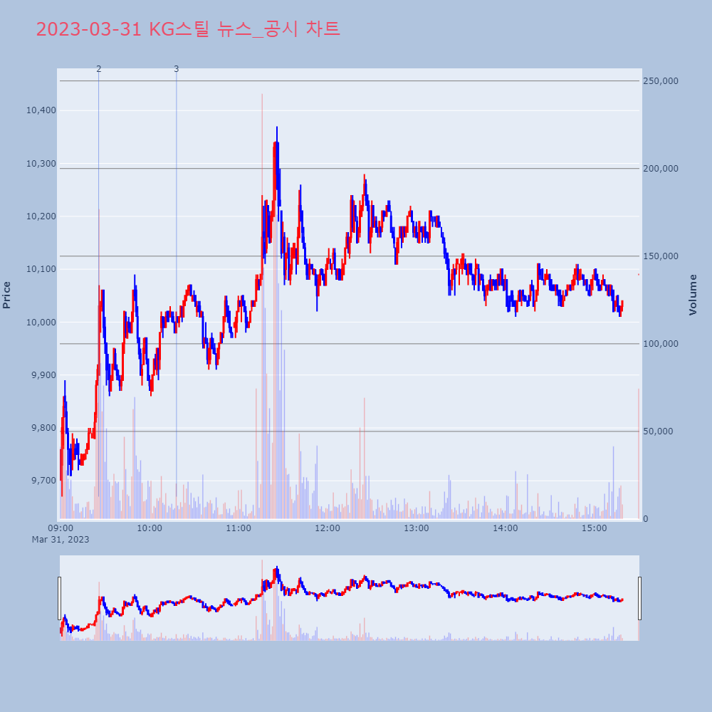 KG스틸_뉴스공시차트